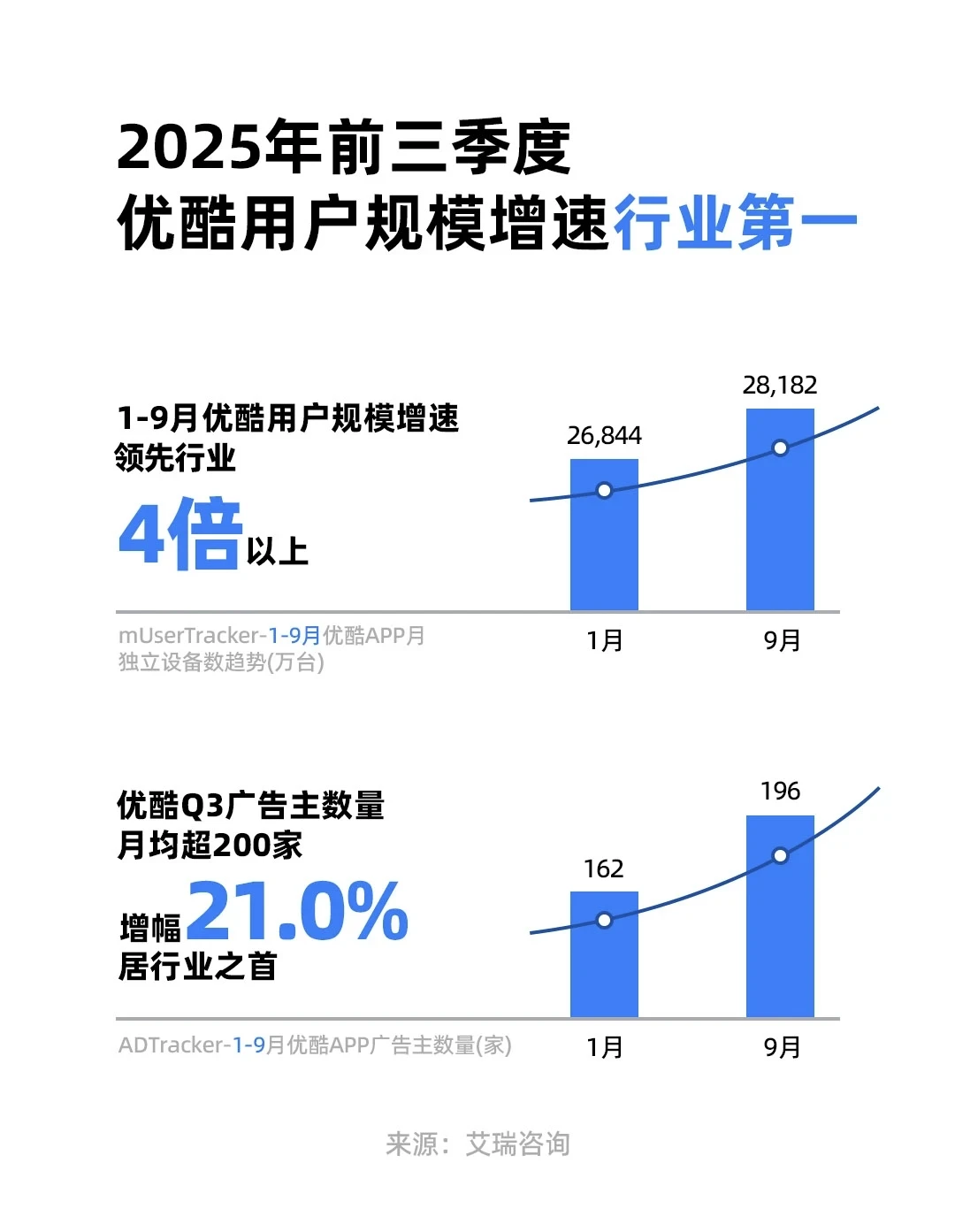 艾瑞咨询:优酷增速领跑，7.8月贡献最为突出