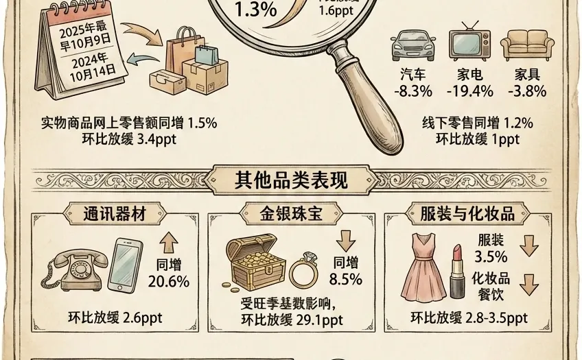 📊一图了解最新消费情况