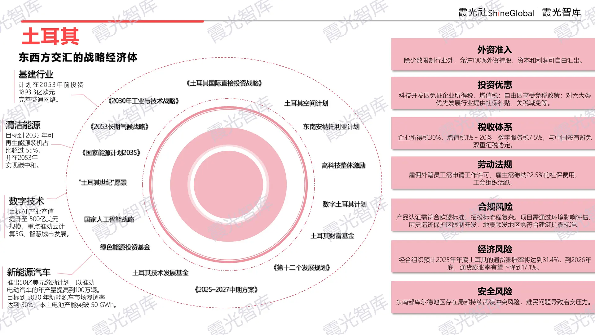 2025 中东区域国别可进入性报告
