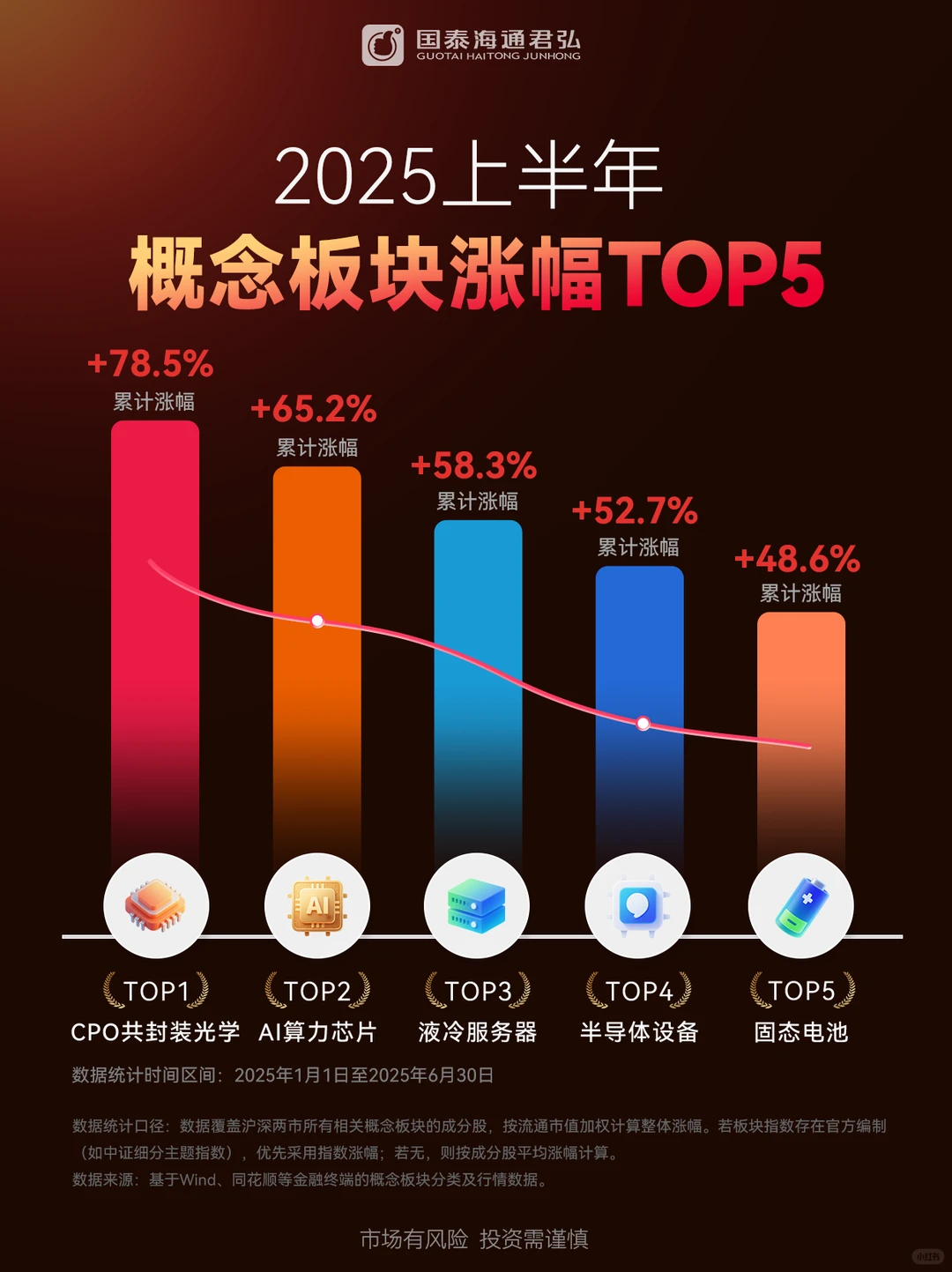 🔍大盘点 | 2025上半年概念板块涨幅TOP5