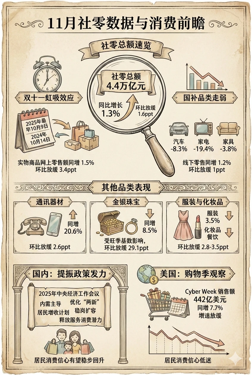 📊一图了解最新消费情况