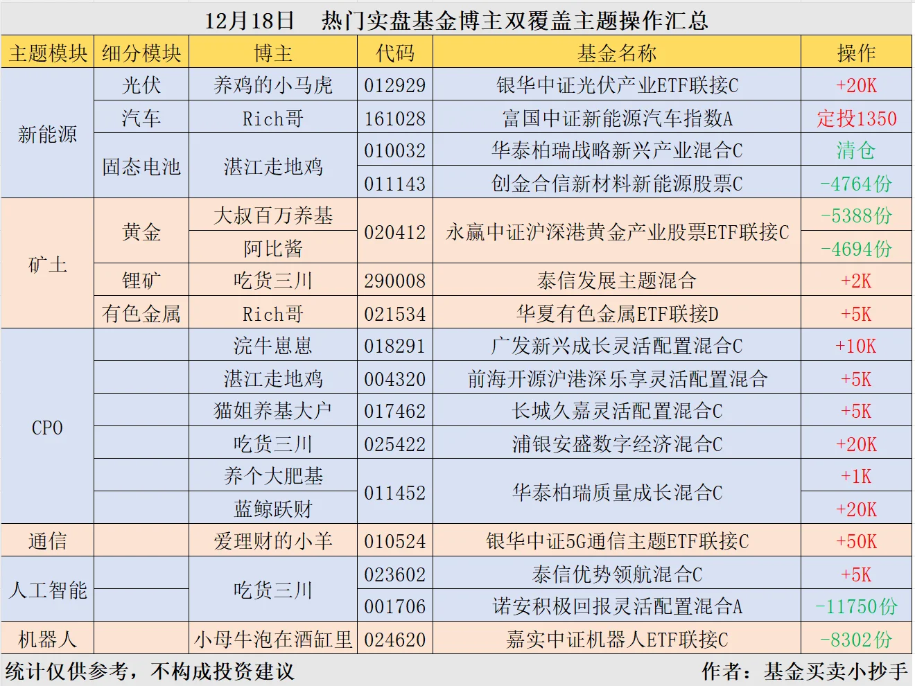 12.18🐮基金大佬[向右R]操作简报