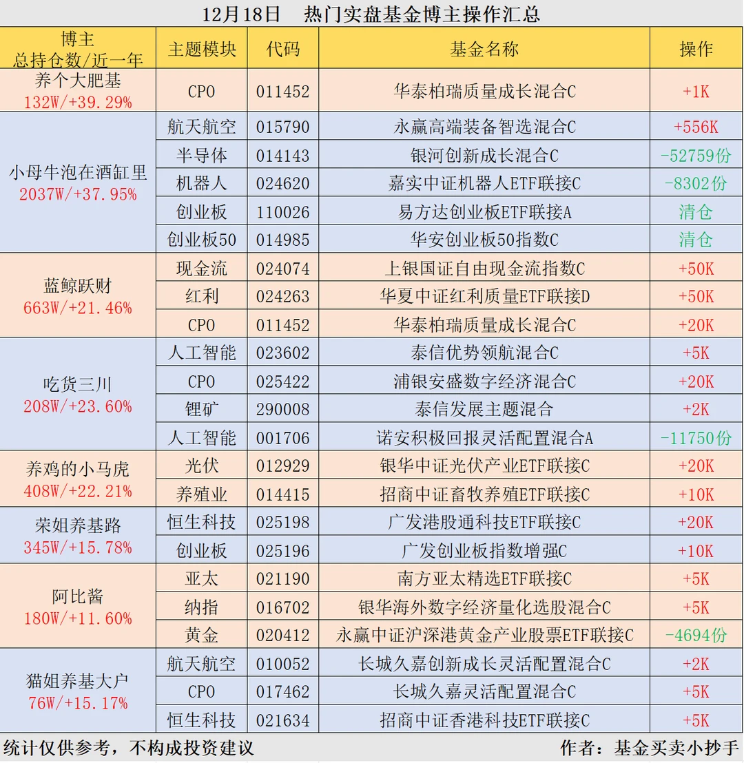 12.18🐮基金大佬[向右R]操作简报
