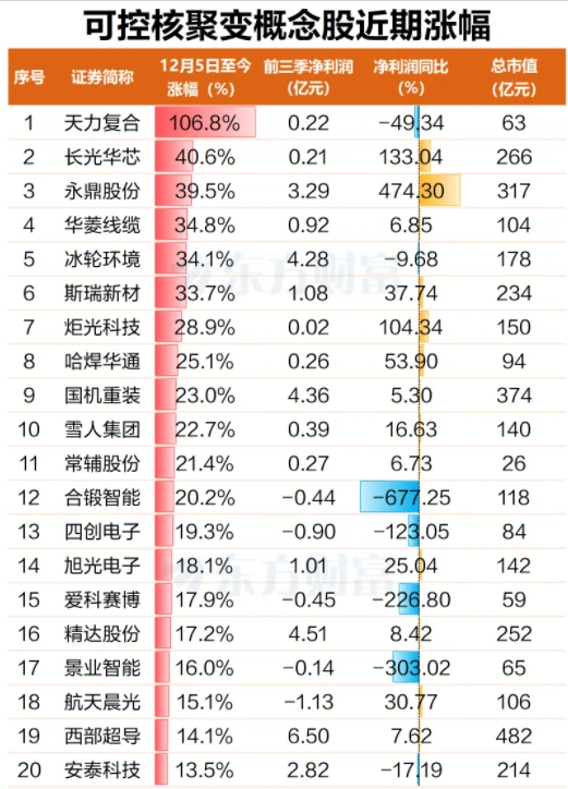 可控核聚变集体走强 龙头6天翻了翻