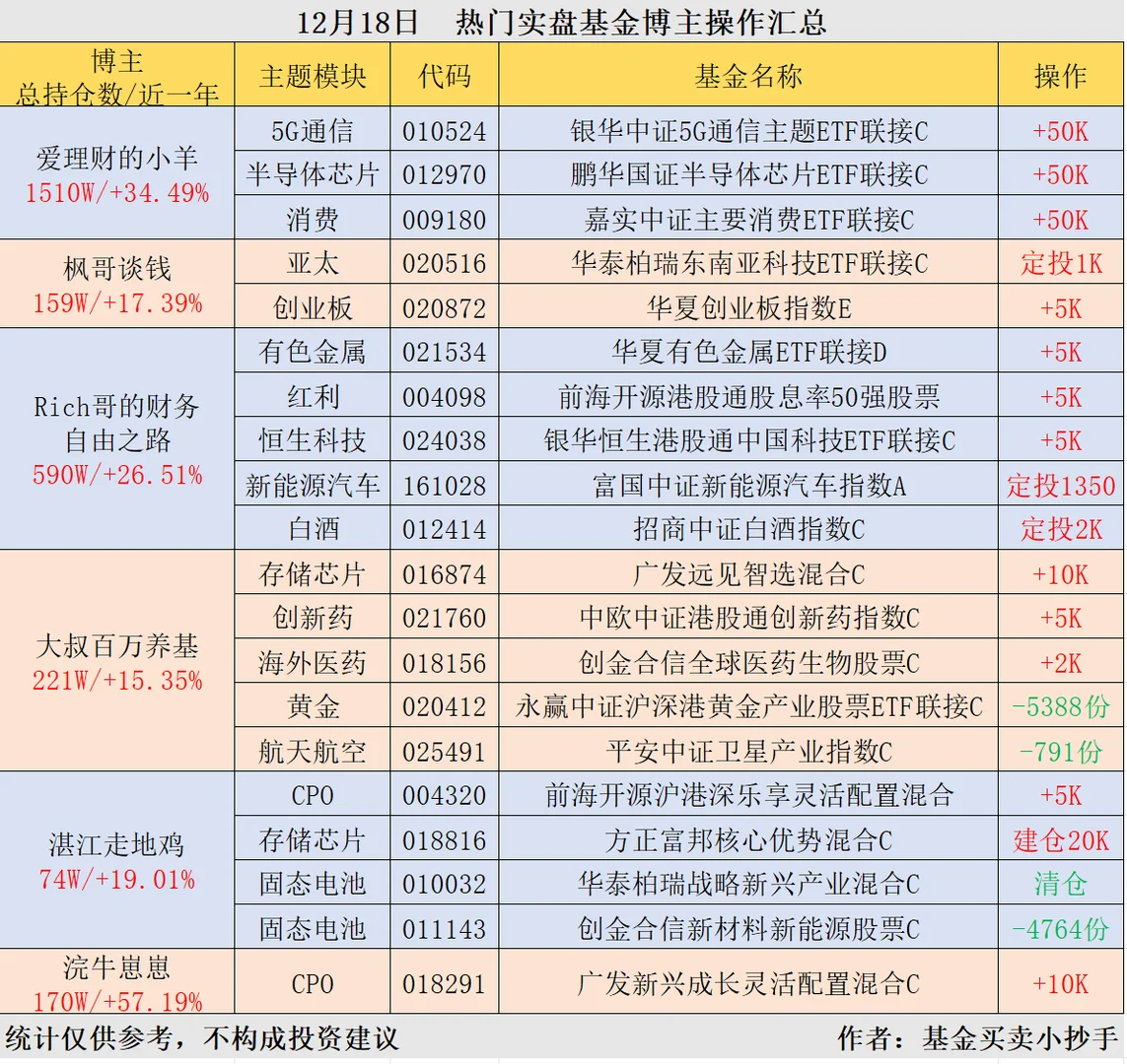 12.18🐮基金大佬[向右R]操作简报