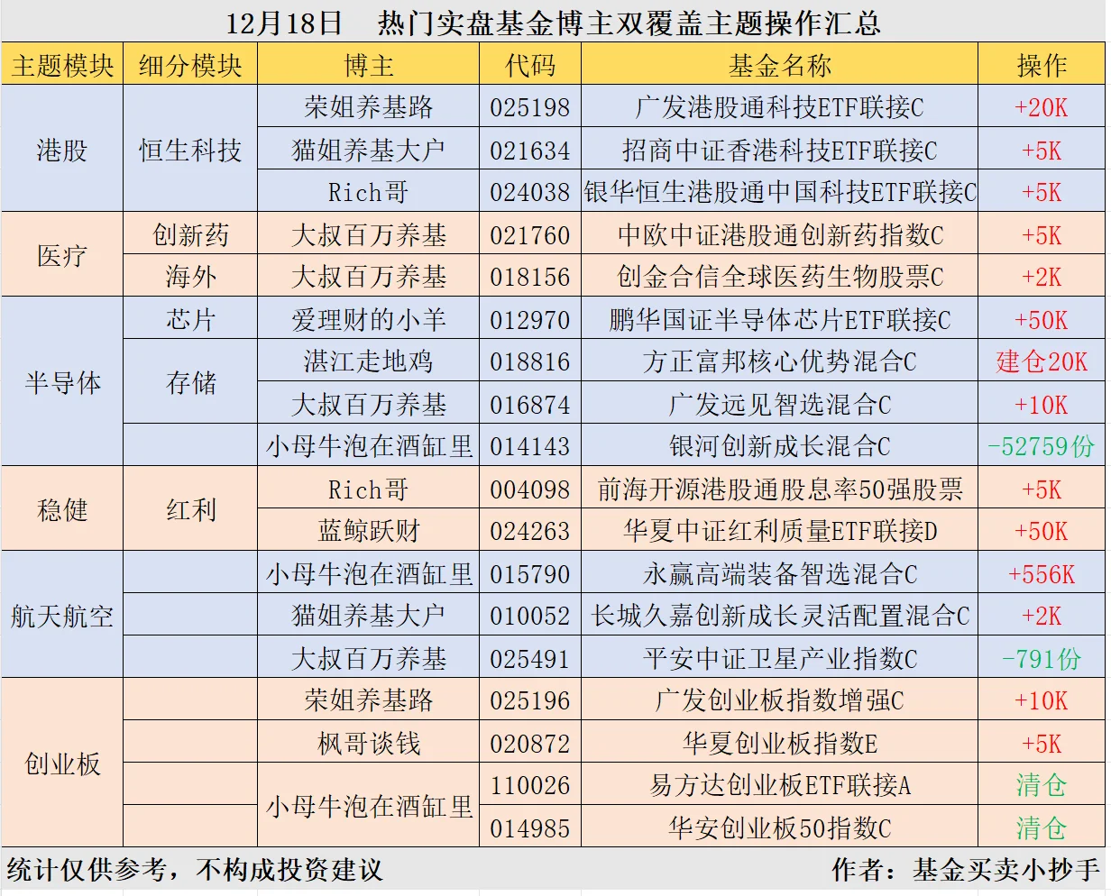 12.18🐮基金大佬[向右R]操作简报