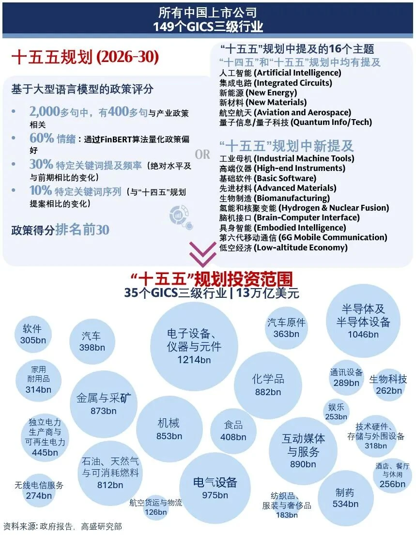 高盛的“十五五”投资组合的50只股票