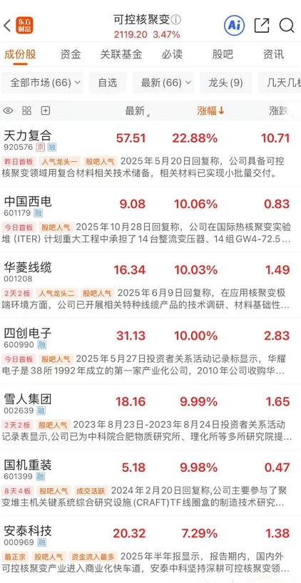 可控核聚变集体走强 龙头6天翻了翻