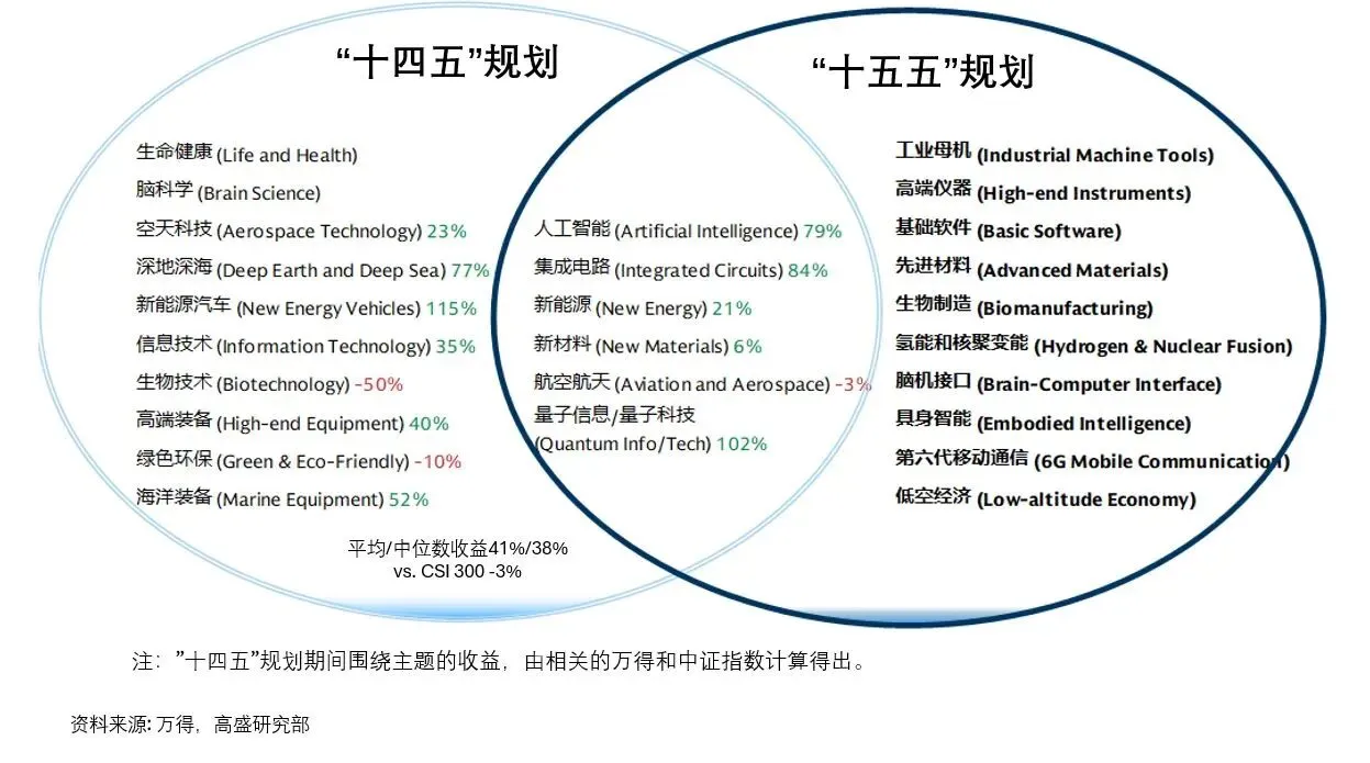 高盛的“十五五”投资组合的50只股票