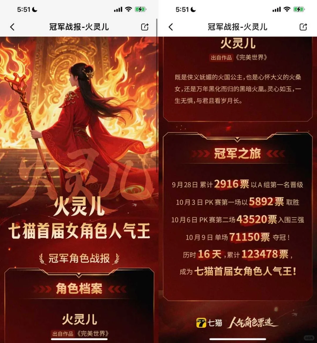 恭喜火灵儿获七猫首届女角色人气王，实力！