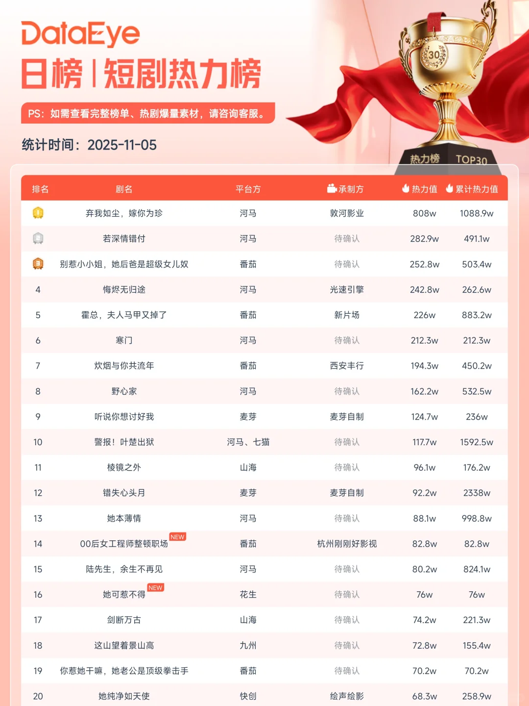 河马新剧单日热力值超800W！