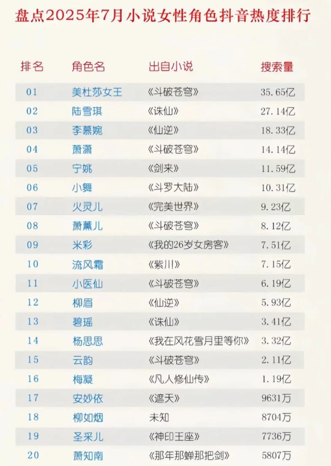 七月小说女性角色热度榜