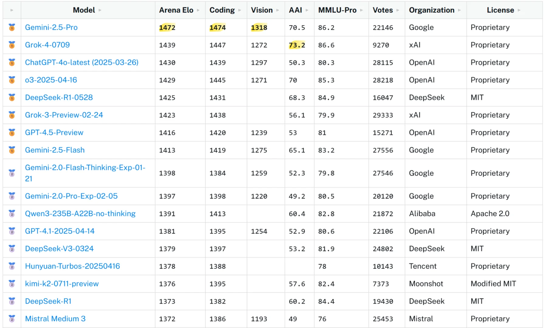全球AI大模型排行榜更新！谁才是最强大脑？