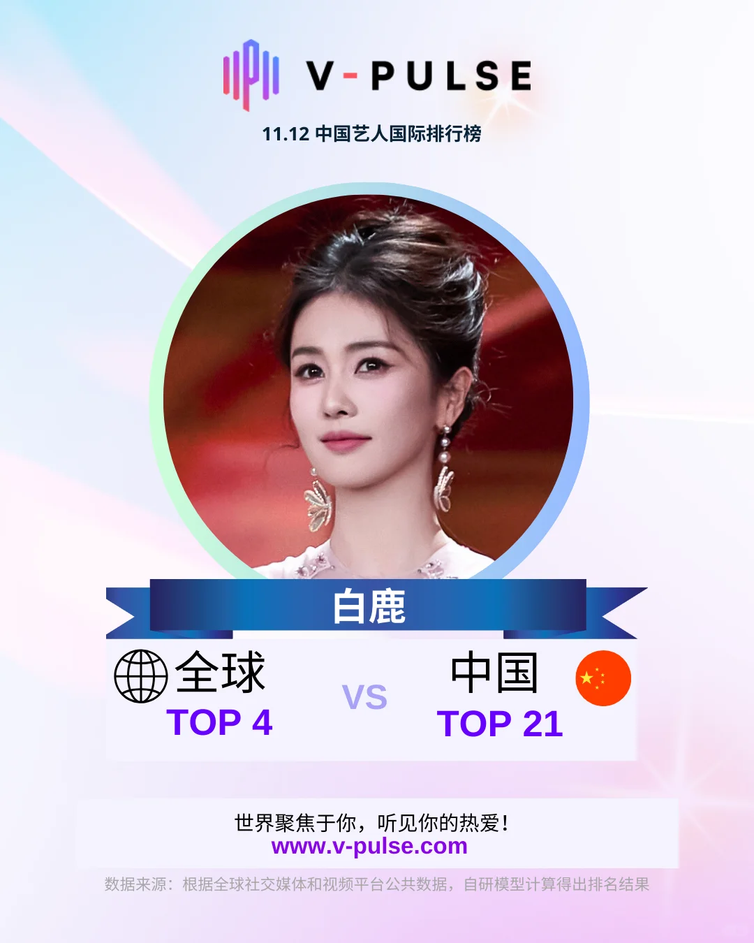 白鹿全球热度上升至TOP4