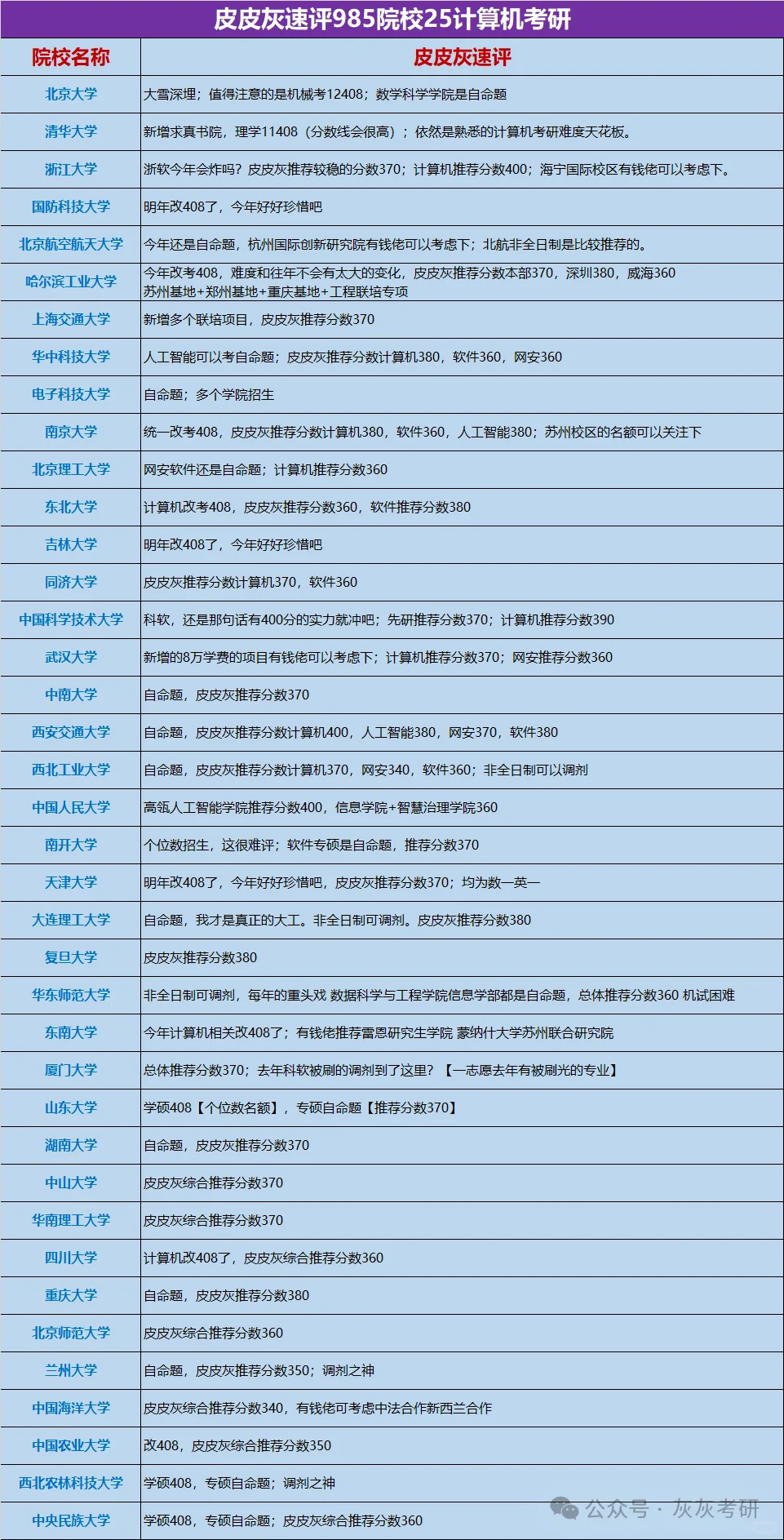 皮皮灰速评985院校25计算机考研