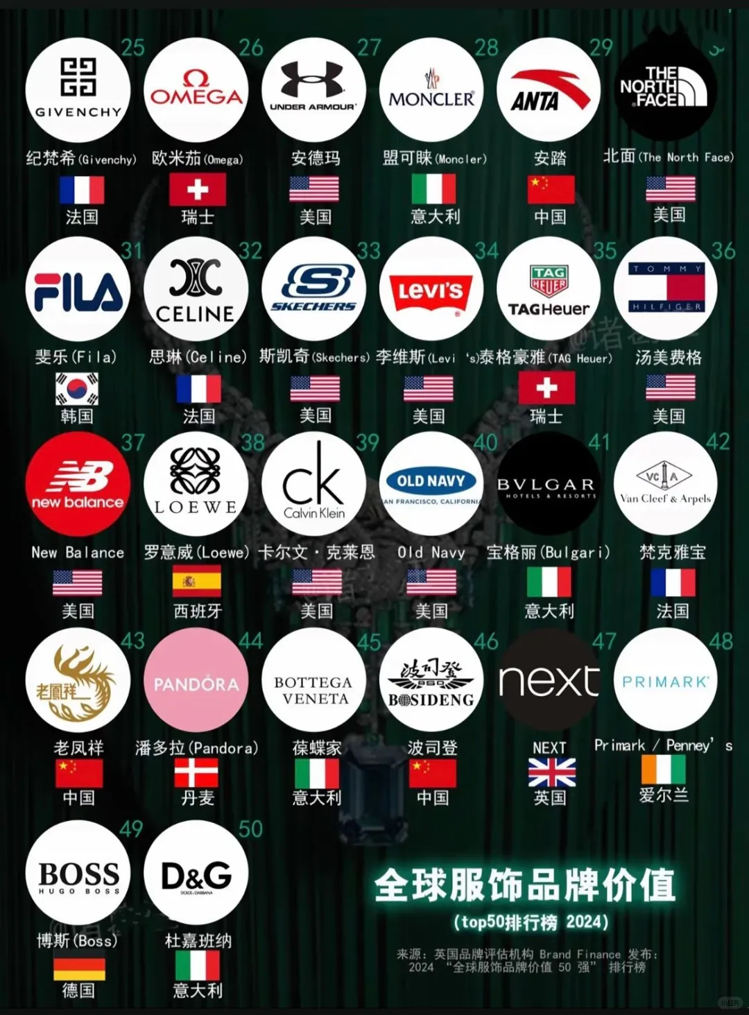 全球服飾品牌價值 Top50，你 pick 誰？