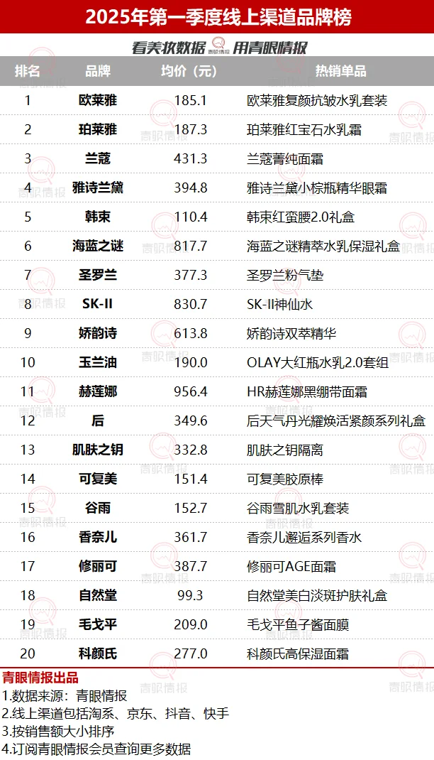 第一季度線上哪些美妝品牌賣的好？
