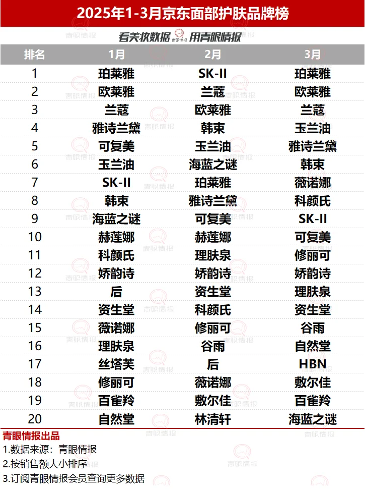 第一季度線上哪些美妝品牌賣的好？