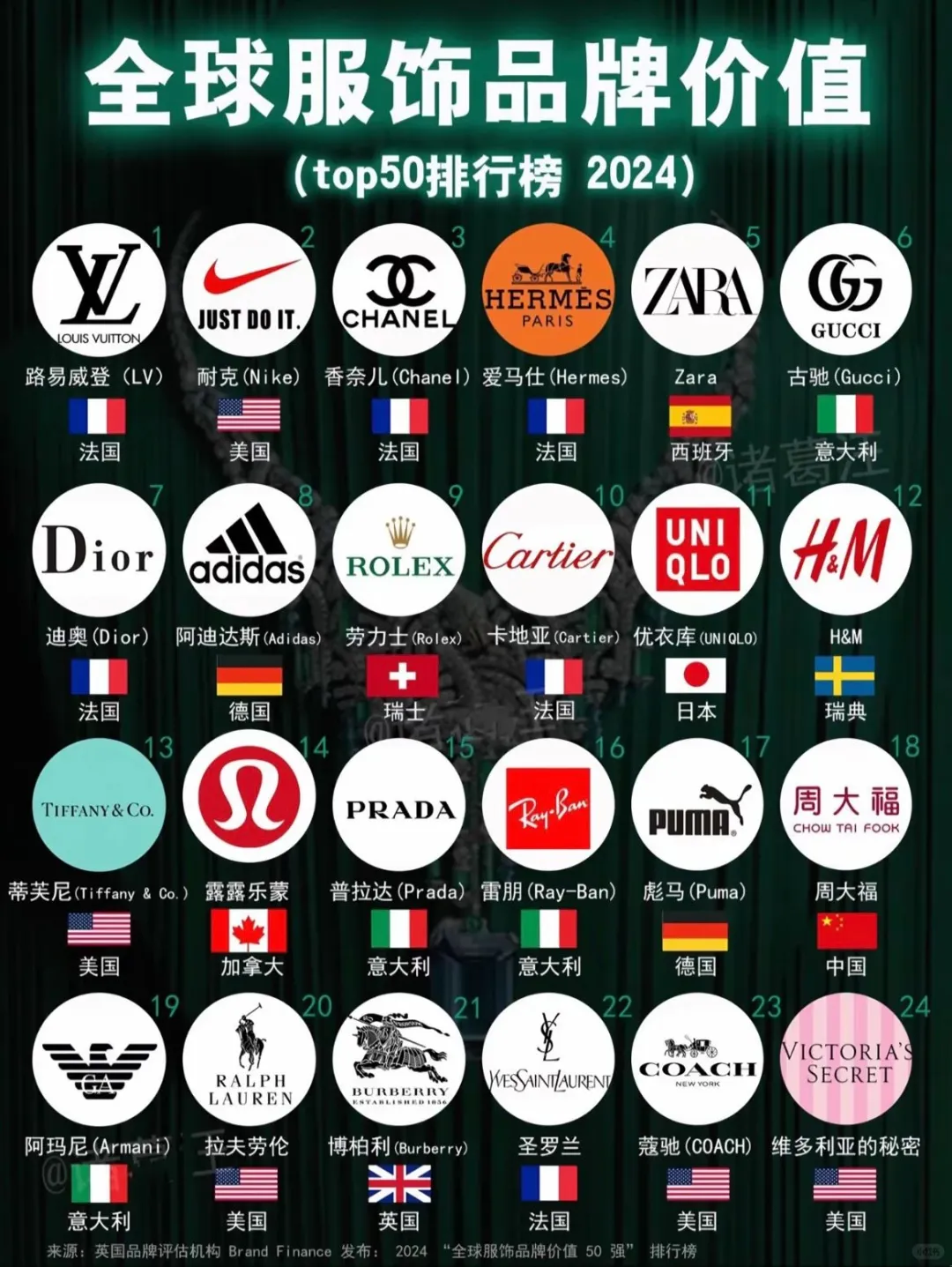 全球服飾品牌價值 Top50，你 pick 誰？