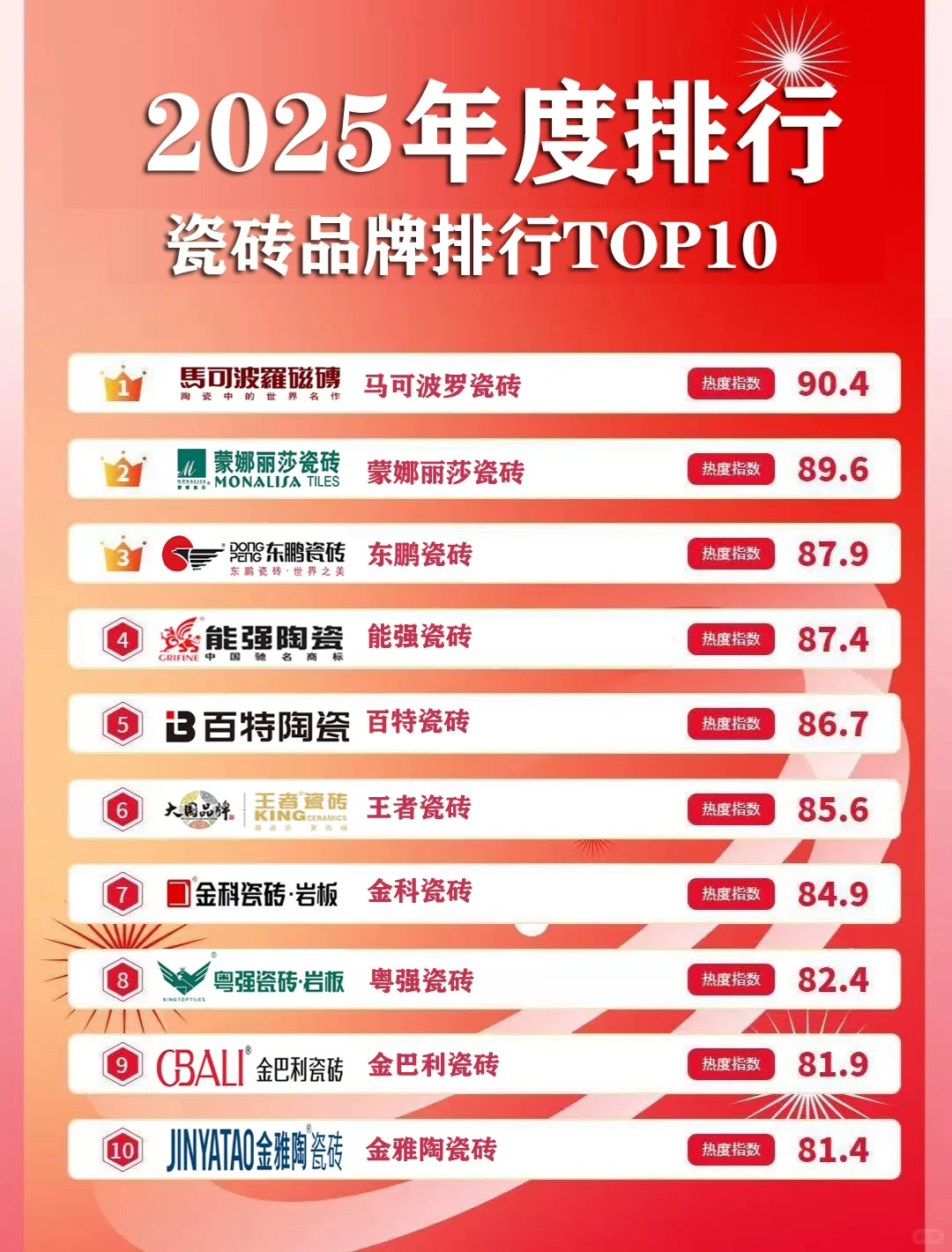 2025年瓷磚品牌排行榜！你家瓷磚屬于哪個段
