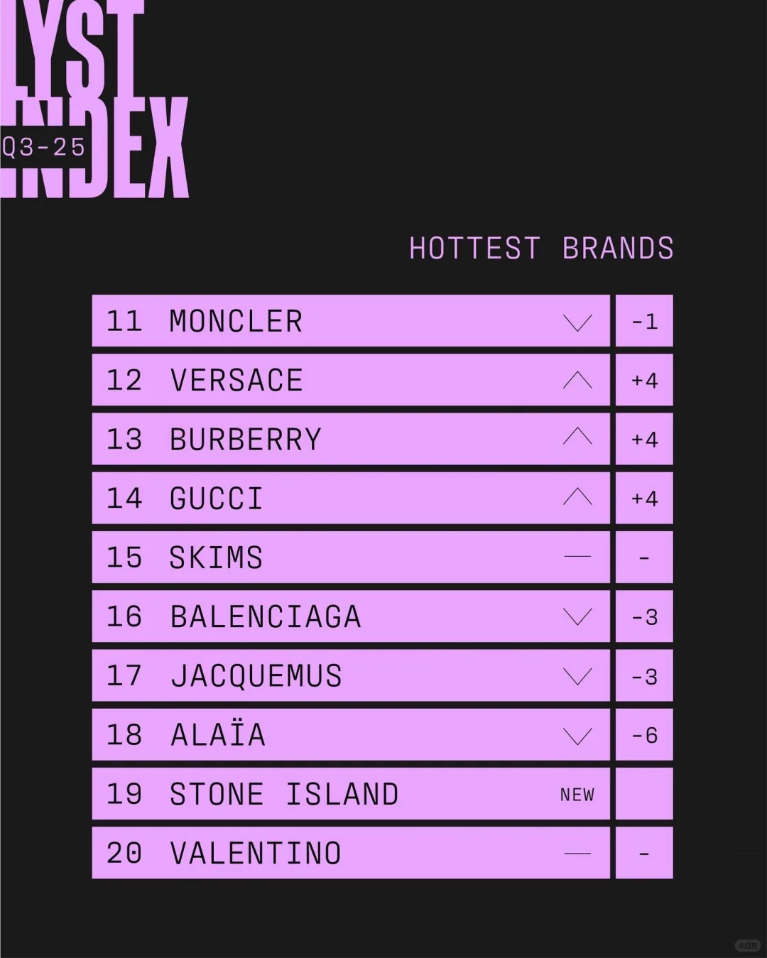 榜單｜LYST公布25Q3十大單品與品牌