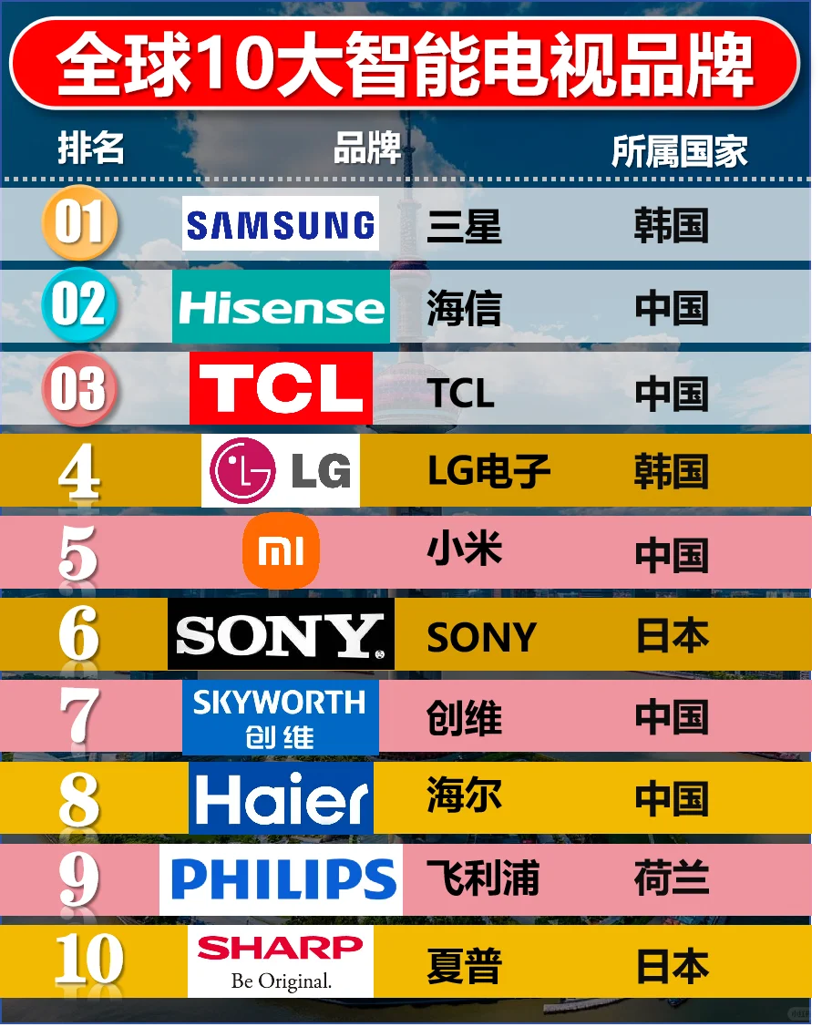 ??全球十大智能電視品牌排名十大品牌