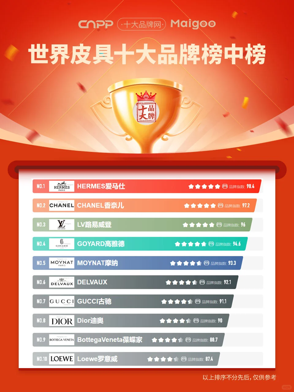 最新世界皮具十大品牌名單（Maigoo）