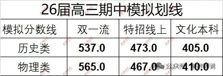 徐州一中取得佳績，2026零模百強創輝煌