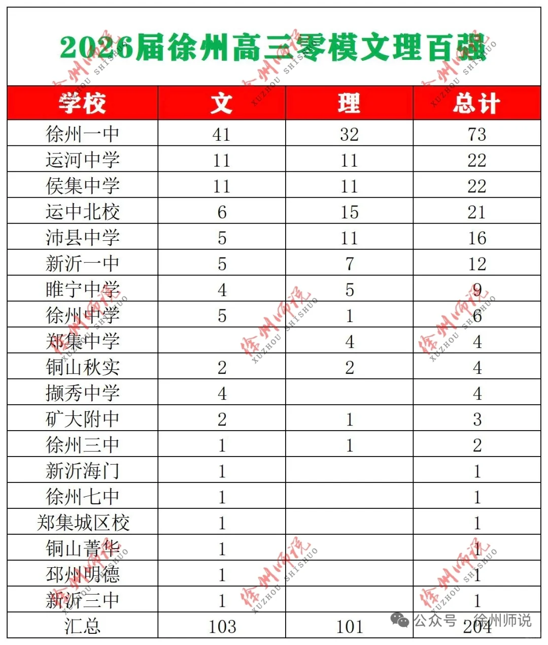 徐州一中取得佳績，2026零模百強創輝煌
