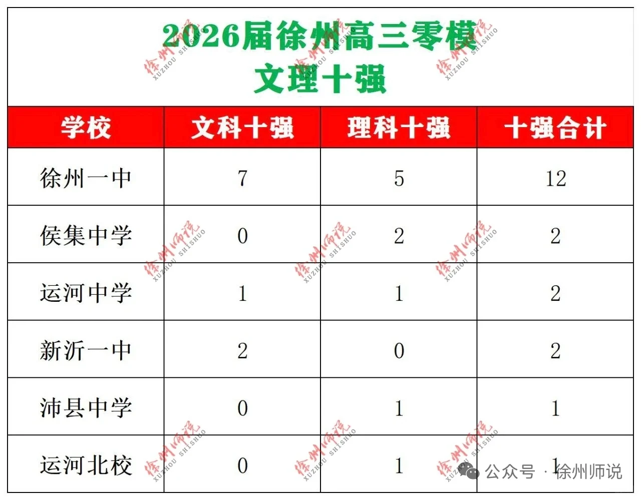 徐州一中取得佳績，2026零模百強創輝煌