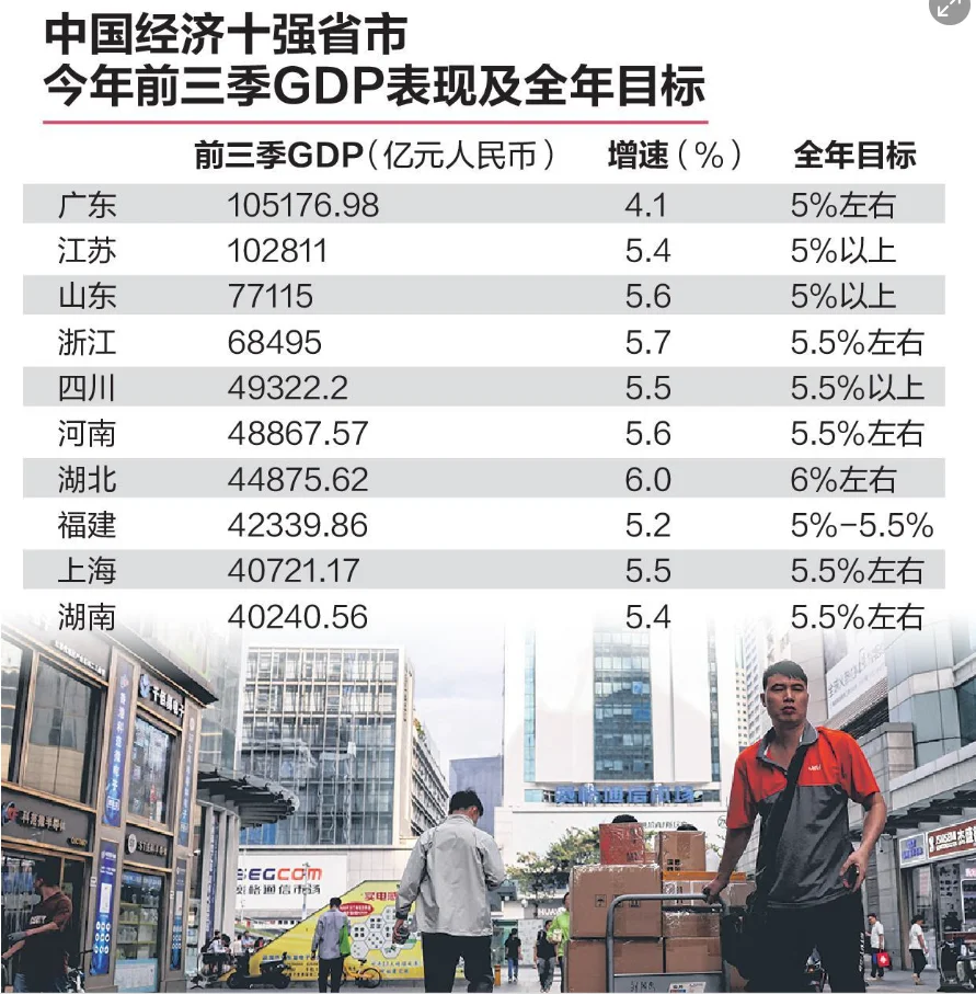 中國經(jīng)濟十強省市前三季度GDP表現(xiàn)