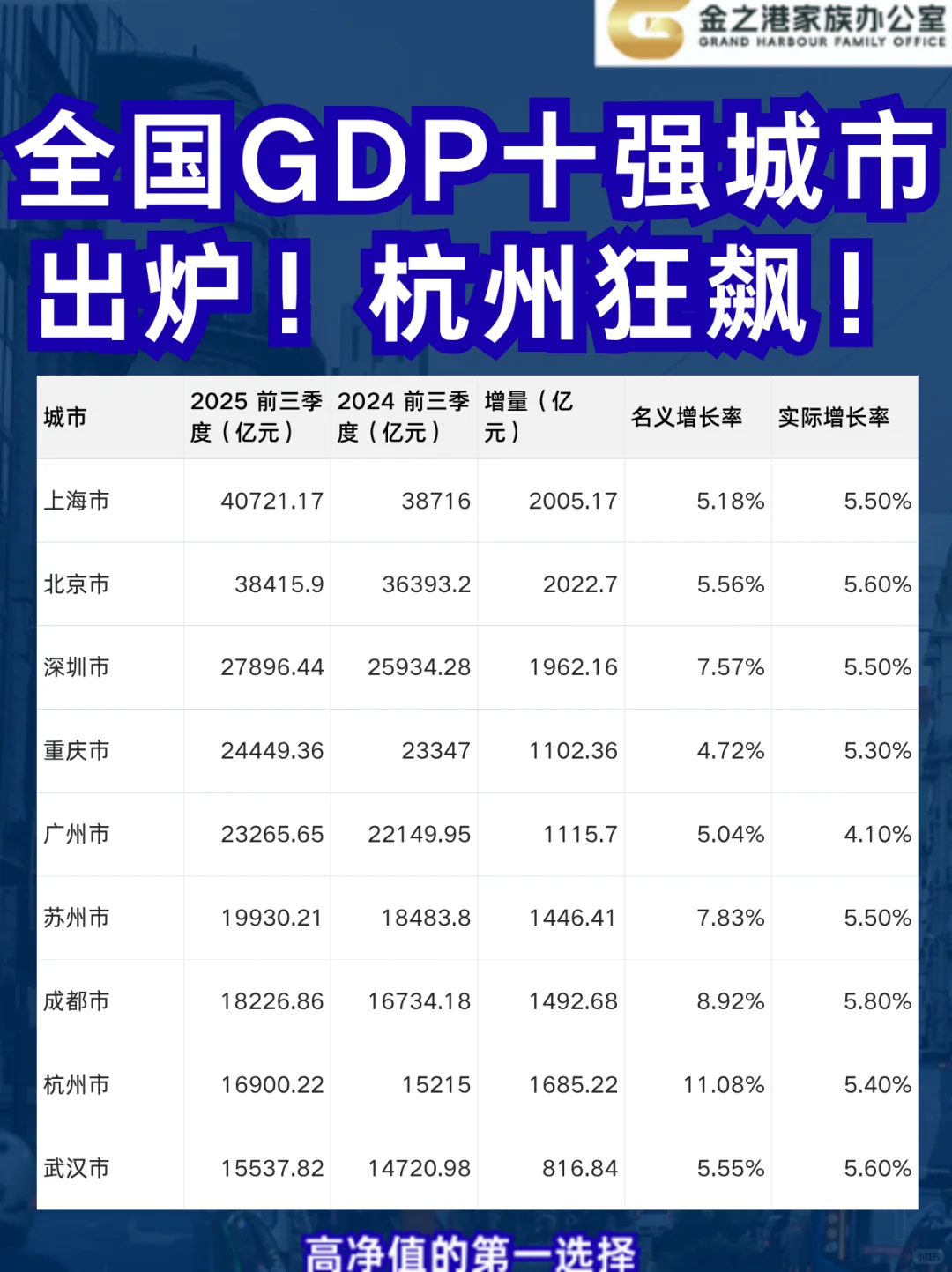 全國GDP十強城市洗牌：杭州破局，廣州回血