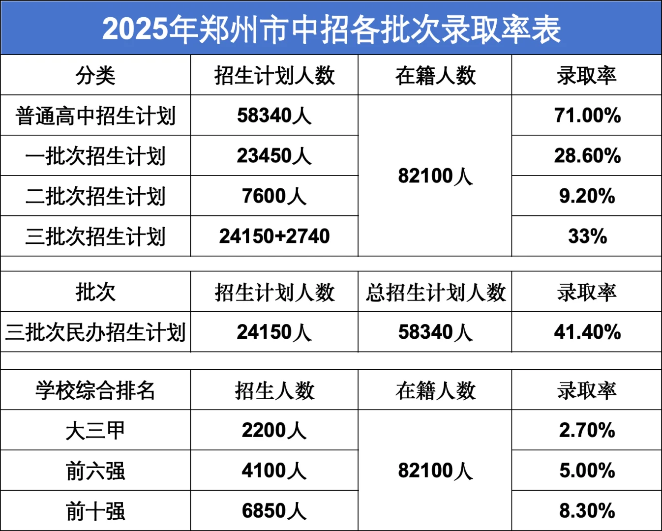鄭州家長必看??2025中招錄取率全解析