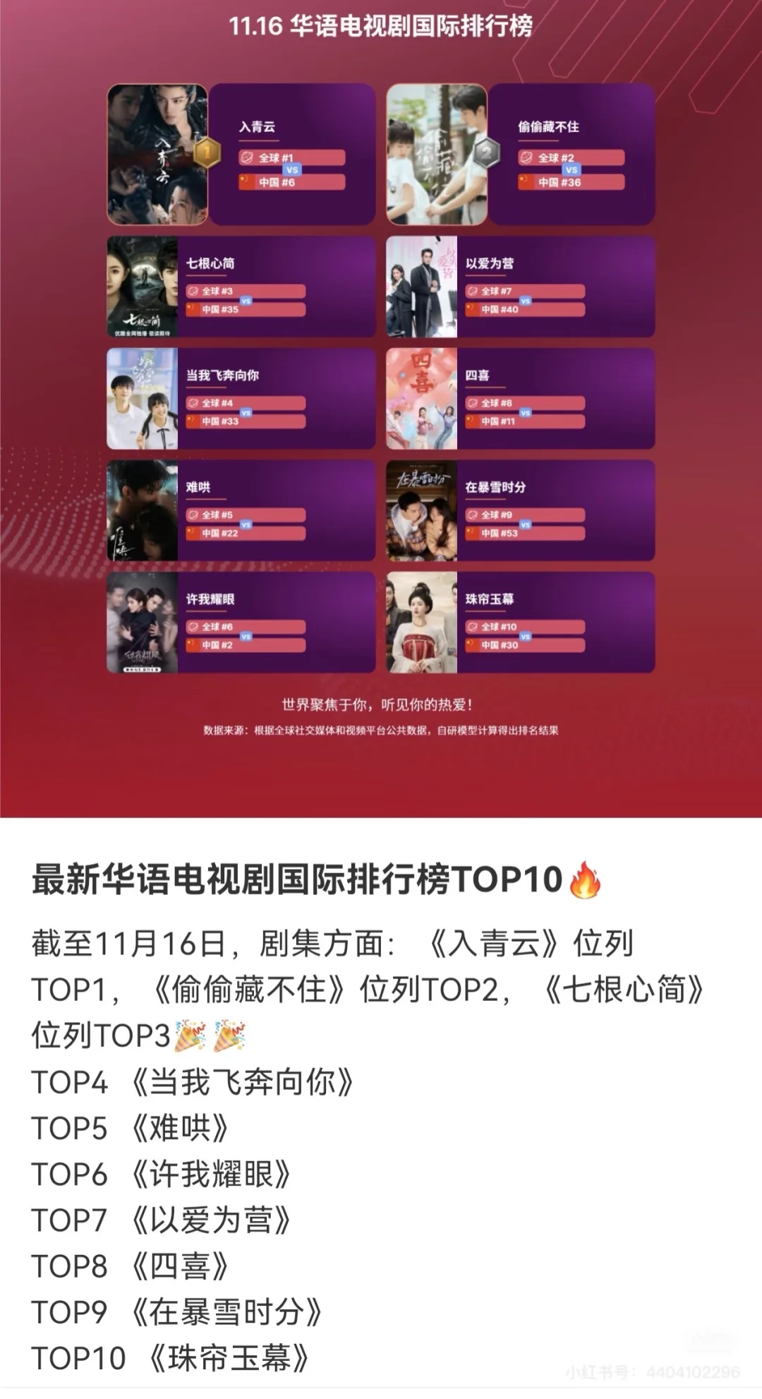入青云｜ 11.16 最新华语电视剧国际排行榜