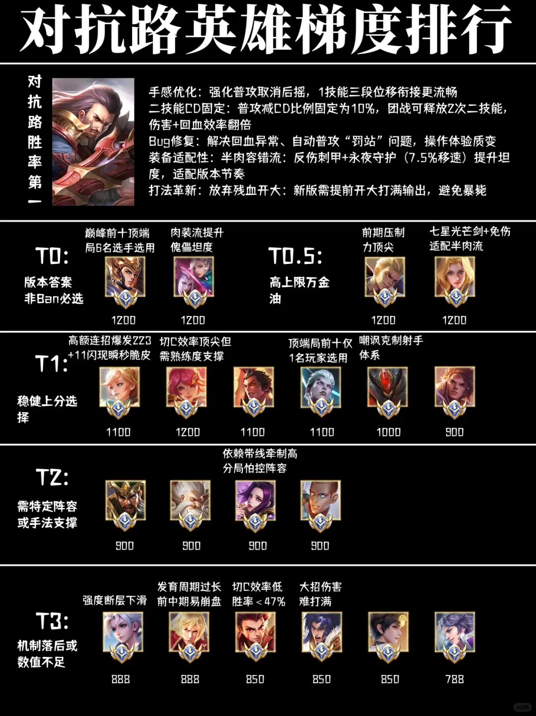 王者荣耀对抗路英雄梯度排行