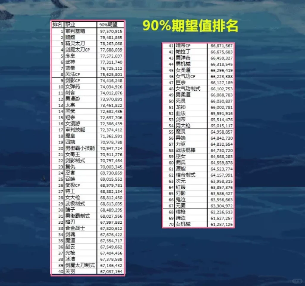 DNF：你玩的职业排在第几？