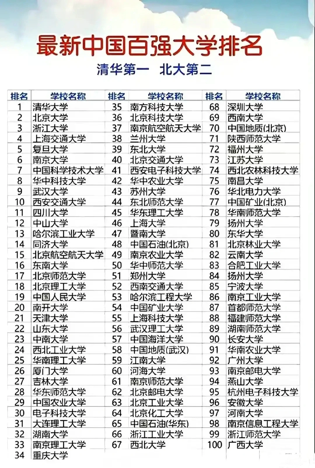 一张中国百强大学排名表