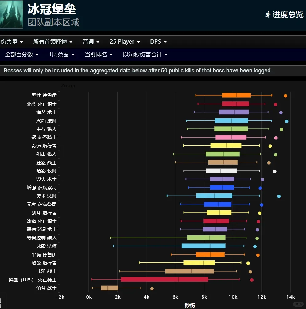 魔兽世界ICC最新DPS排名，全职业大洗牌