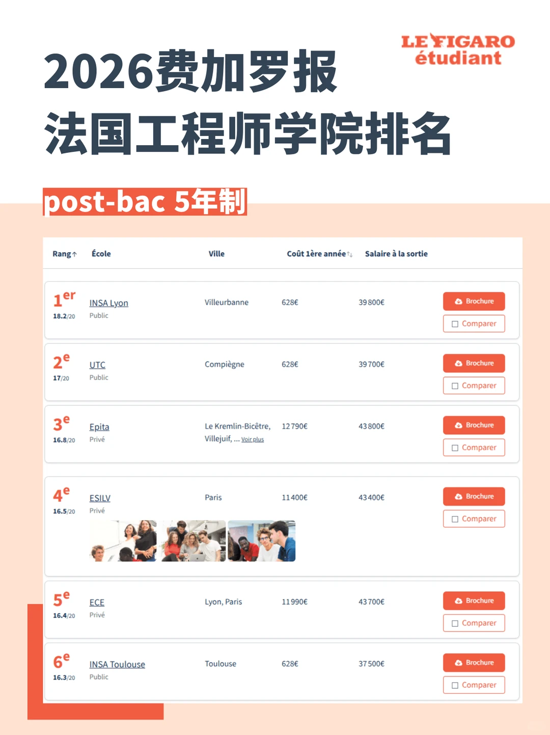 🇫🇷2026法国工程师学院post-bac排名✅