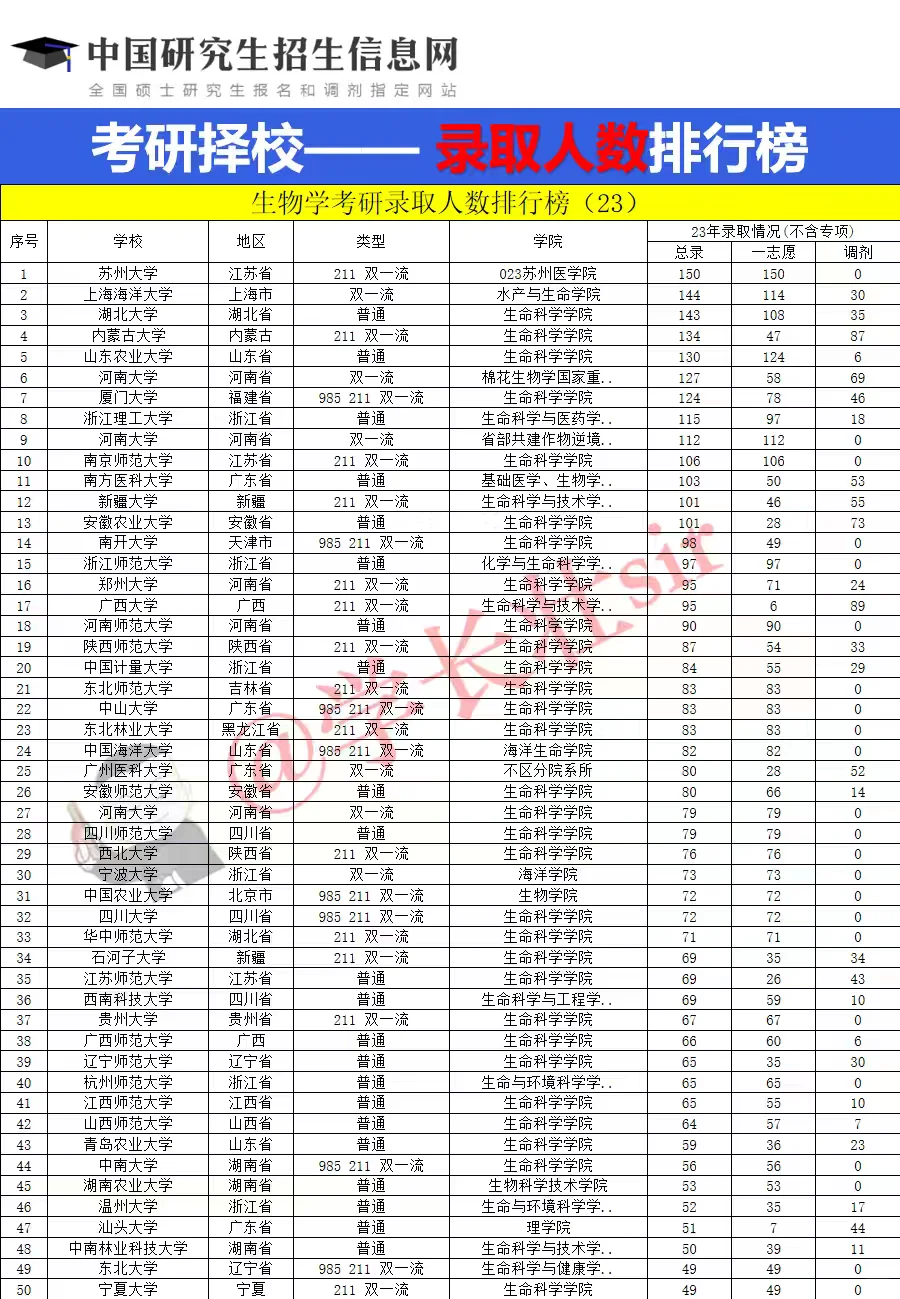生物学考研录取人数排行榜