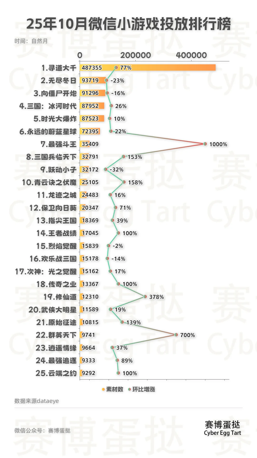 25年10月微信小游戏投放排行榜TOP100！