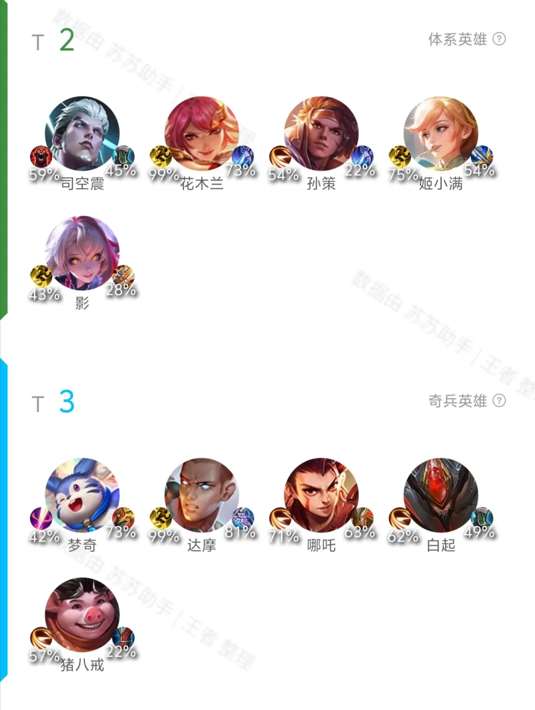 11.11英雄T度排行 元辅跻身T1