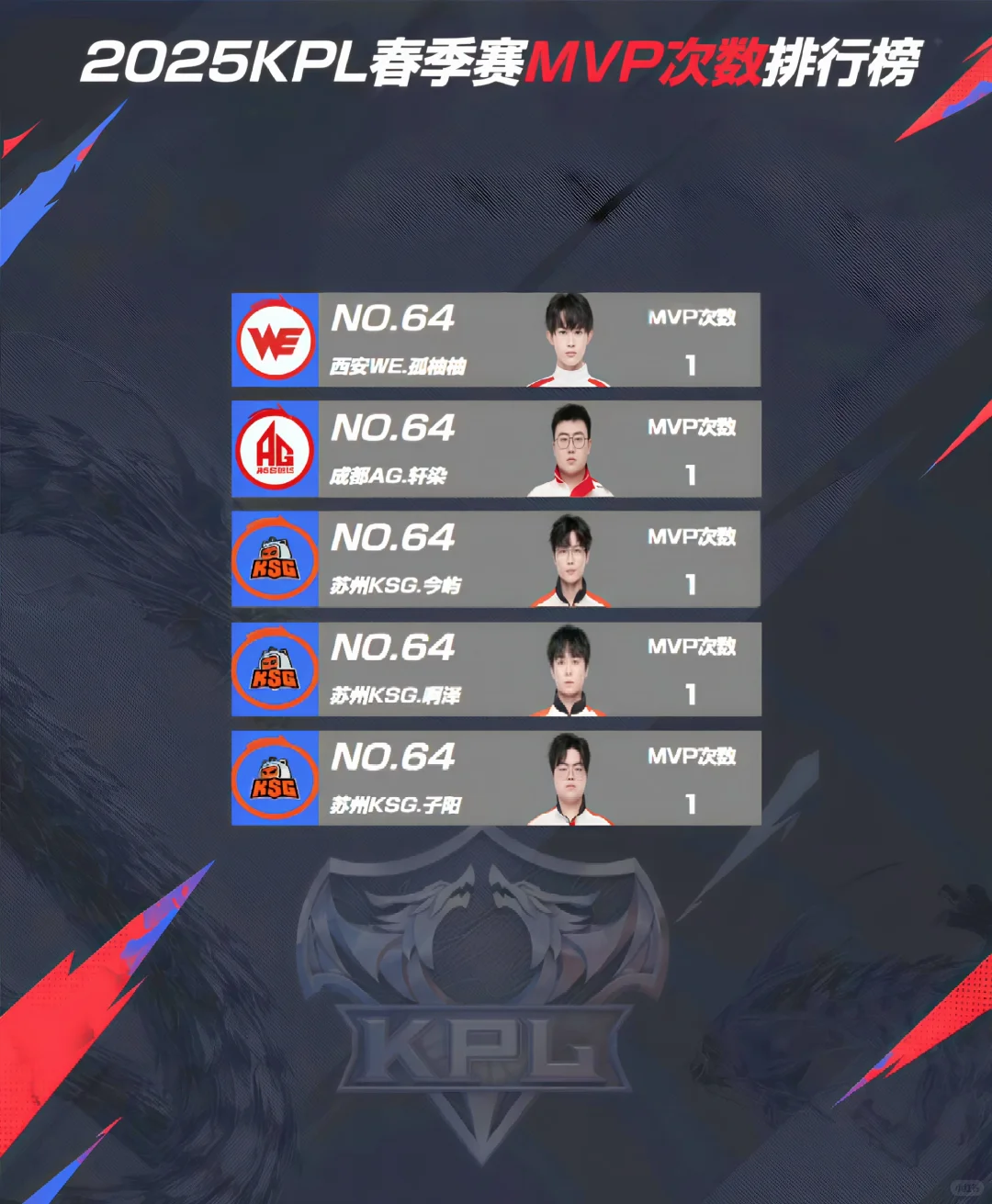 MVP次数排行榜，前排好多对抗路