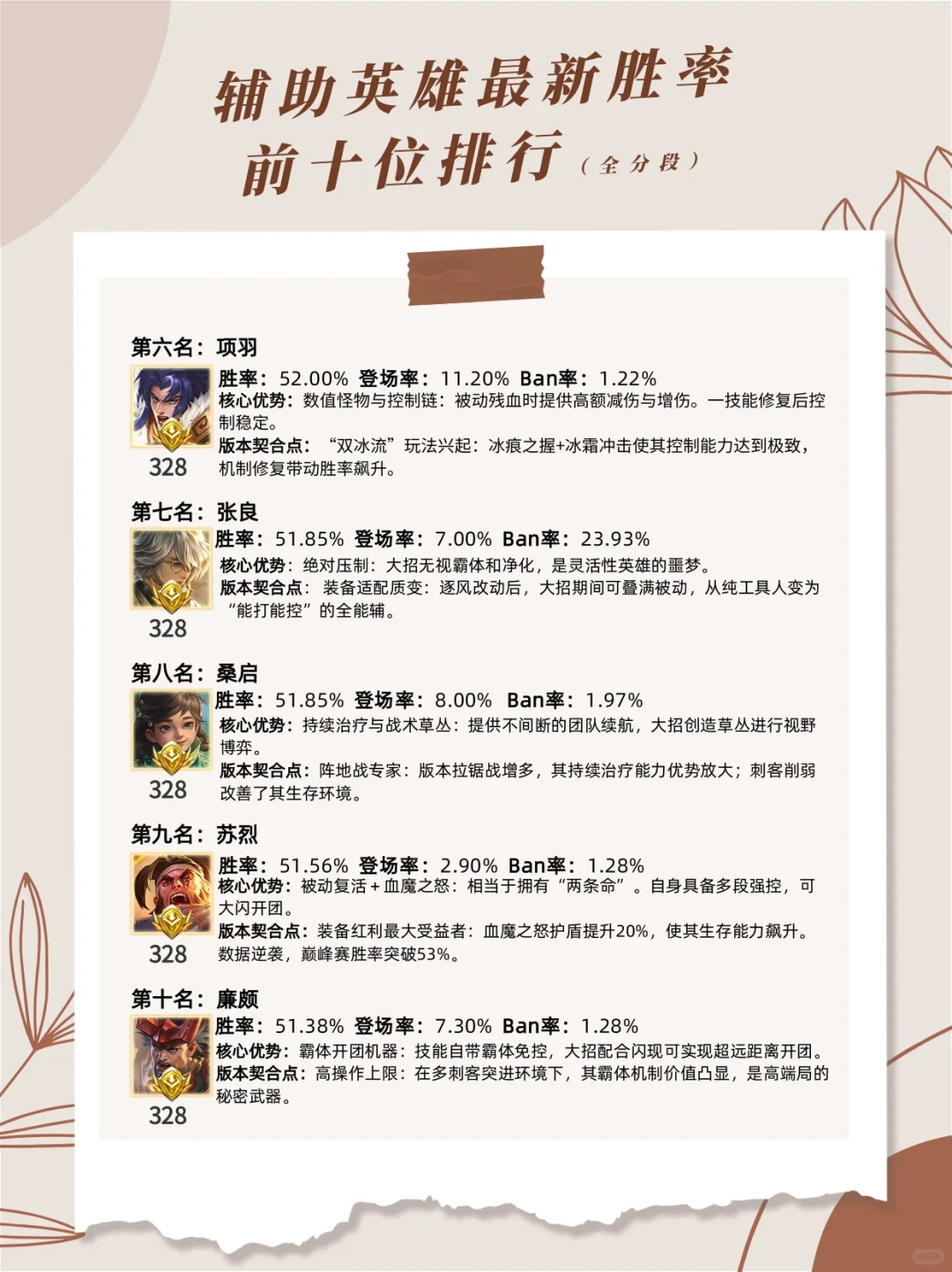 辅助英雄胜率前十排行