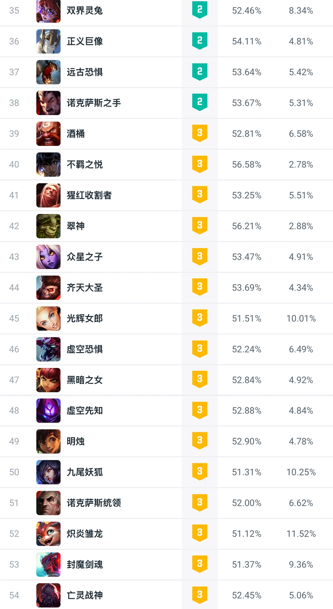 全球统计：25.14版本大乱斗强度排名