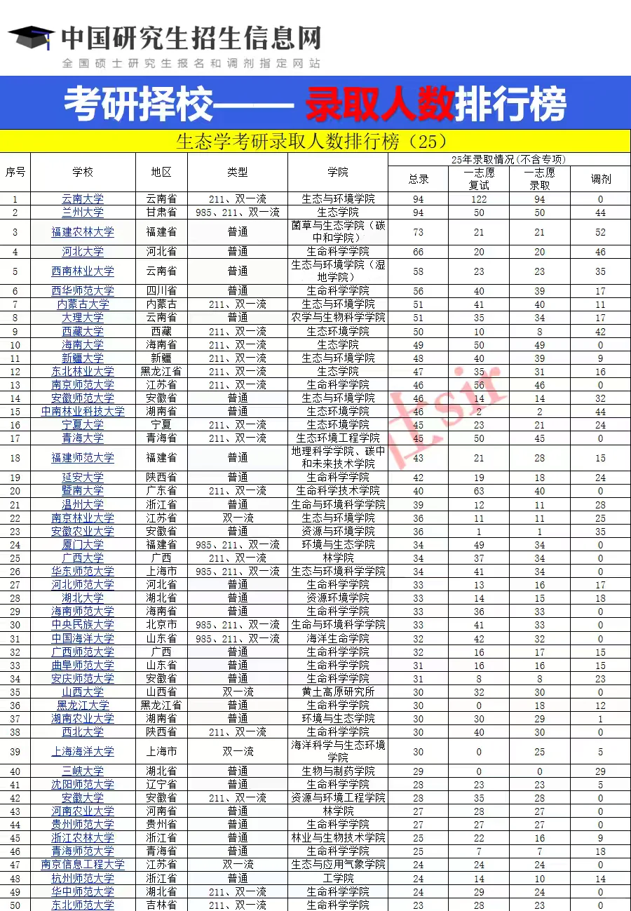 生态学考研录取人数排行榜