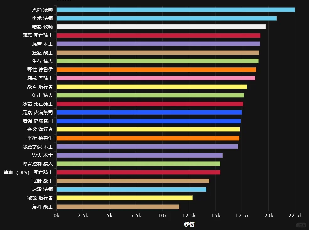 魔兽世界ICC最新DPS排名，全职业大洗牌