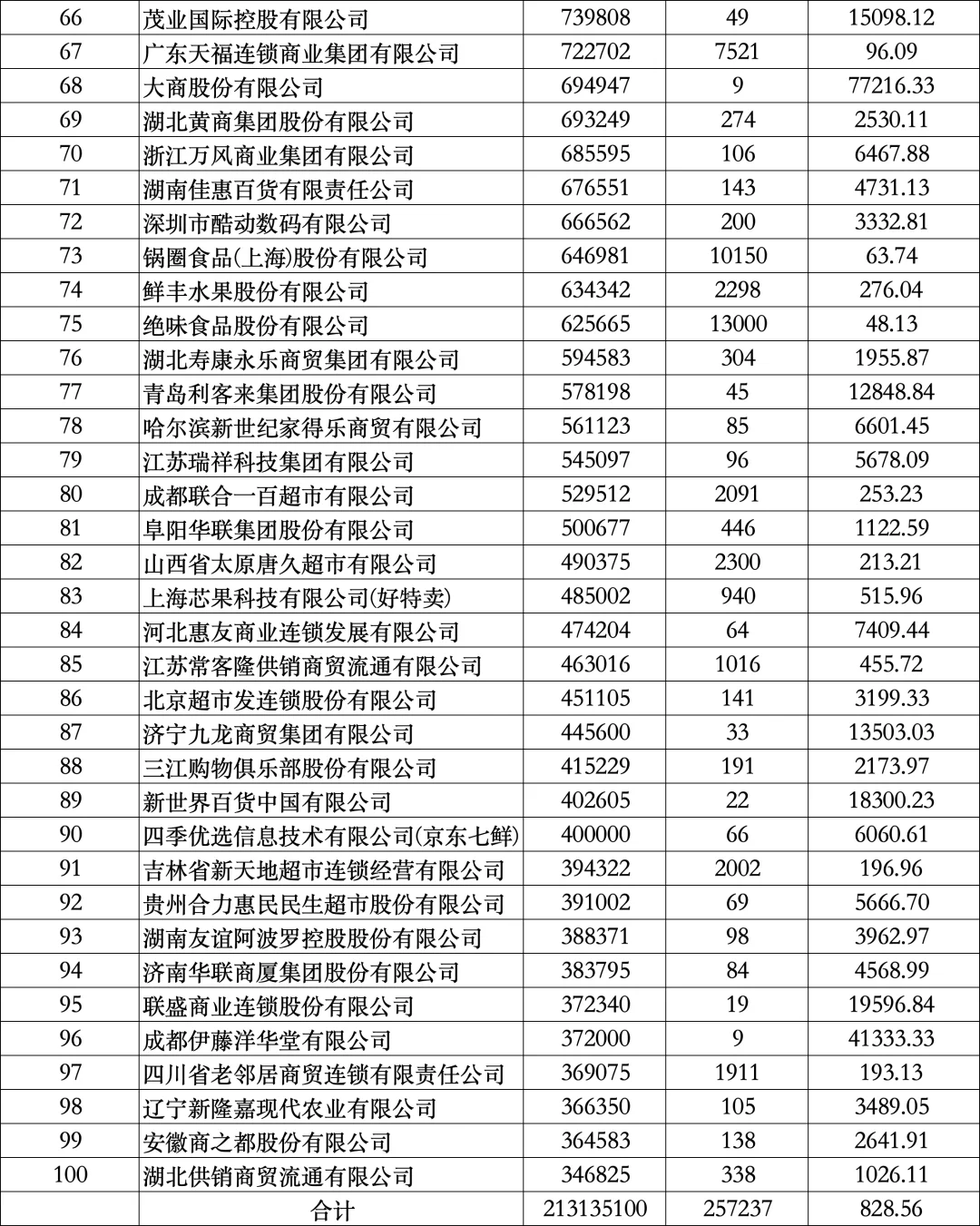 2025中国连锁百强企业营收排行榜