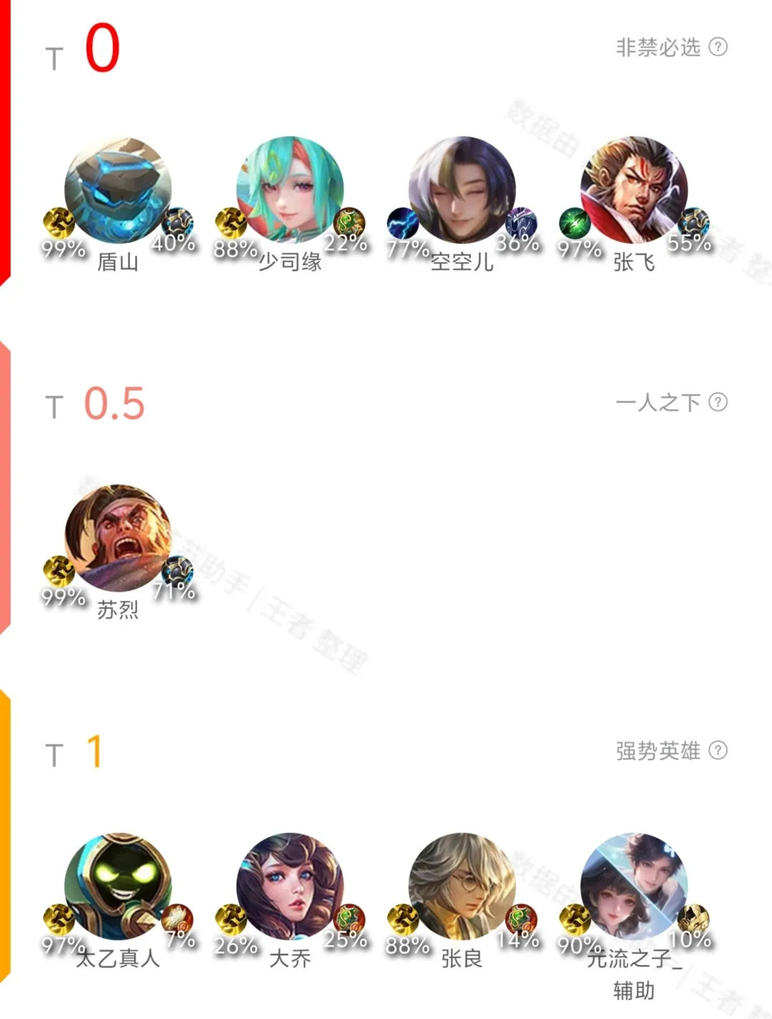 11.11英雄T度排行 元辅跻身T1