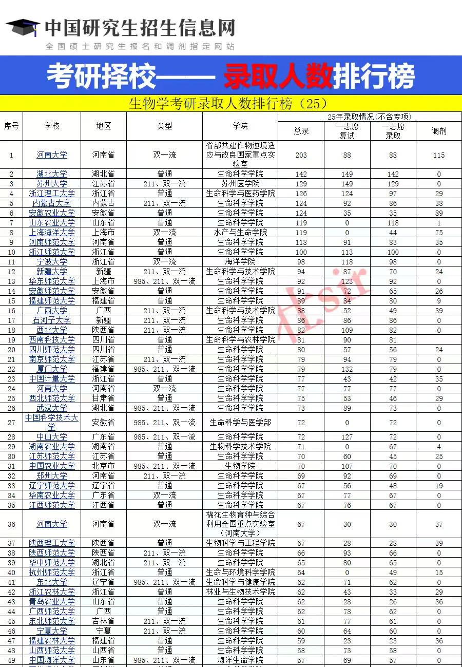 生物学考研录取人数排行榜